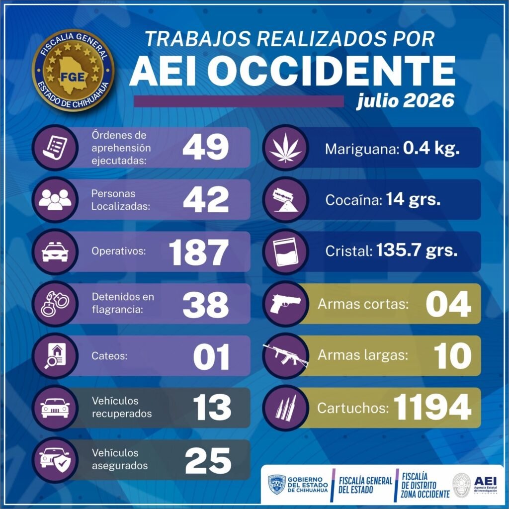 e5c6059a-acf3-40cc-be68-dbe113f0c73a-1024x1024 Realizó AEI 187 operativos, detuvo a 38 personas en flagrancia y 49 con orden de aprehensión en la Zona Occidente en julio